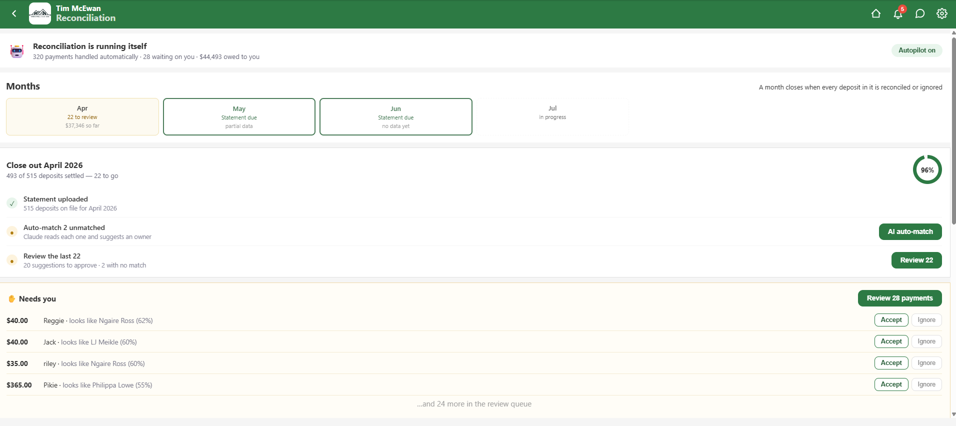 Reconciliation autopilot — 320 payments matched automatically, a short review queue with AI-suggested owners and one-tap Accept or Ignore